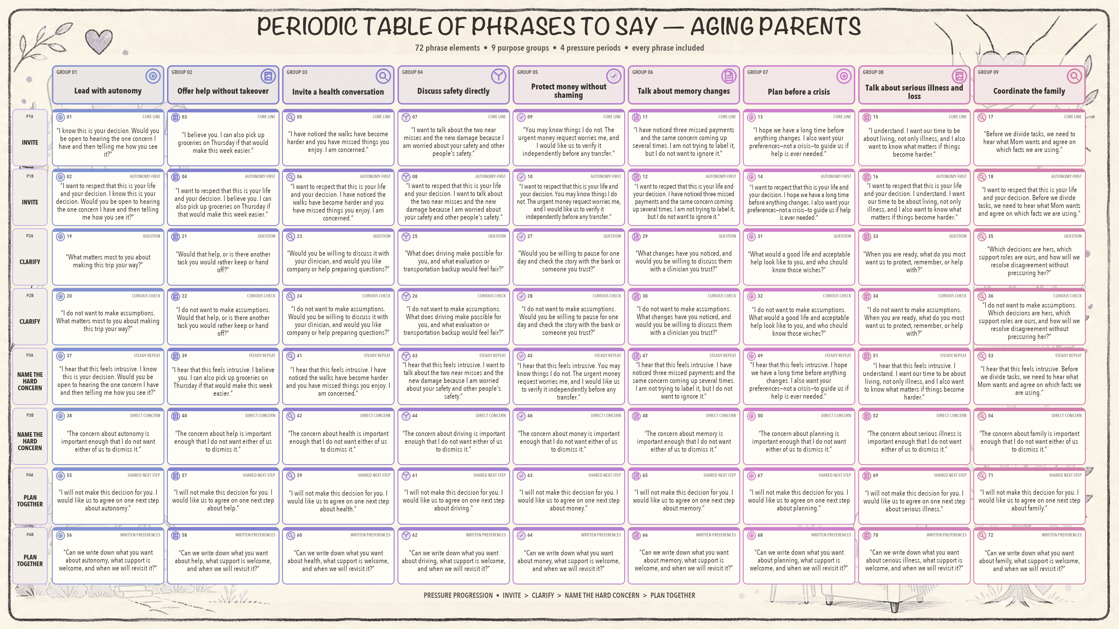 Periodic table of phrases for conversations with aging parents, organized by purpose.
