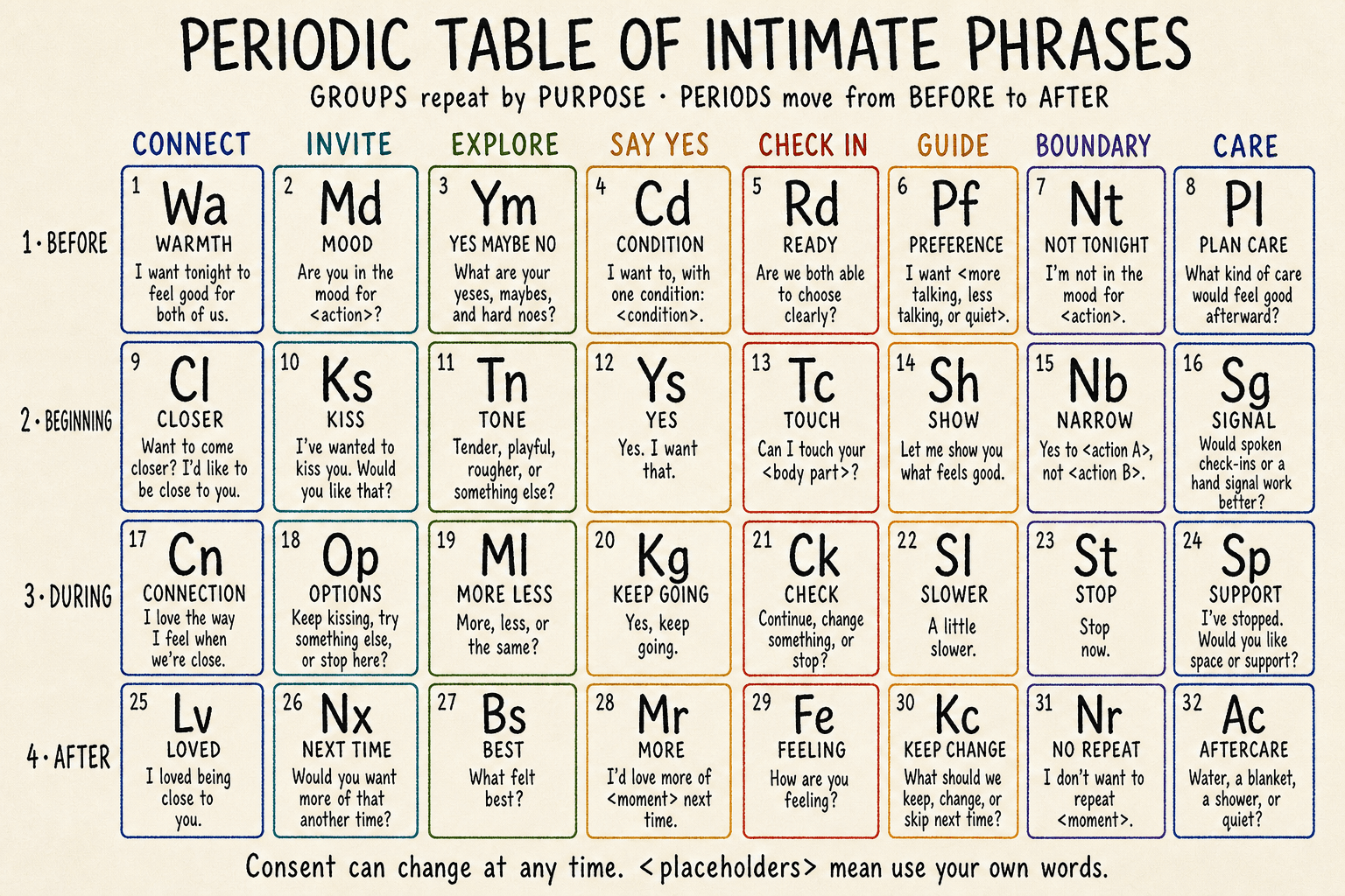 Periodic table of intimate phrases organized by communication purpose and moment.