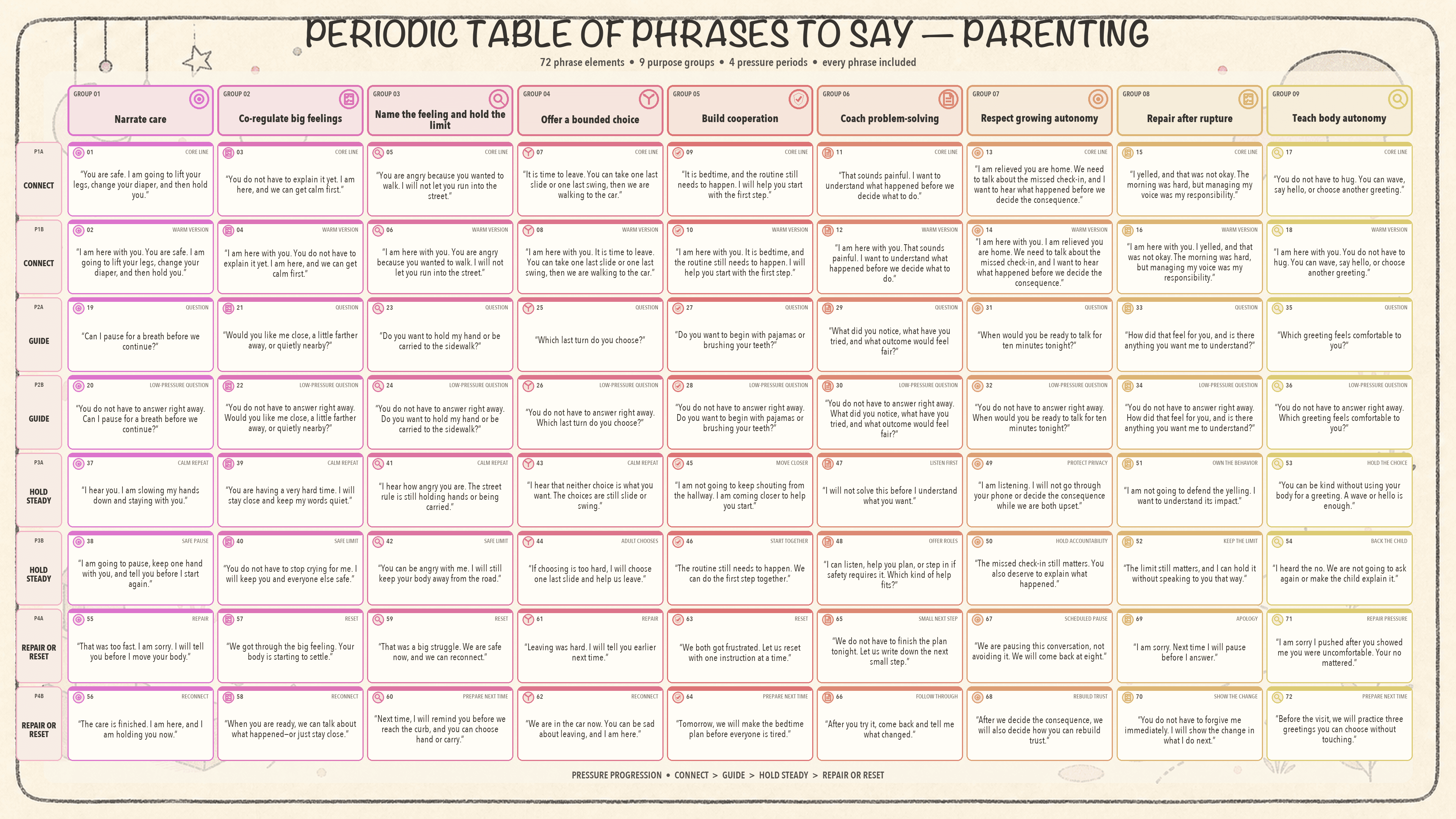Periodic table of parenting phrases organized by purpose and age stage.